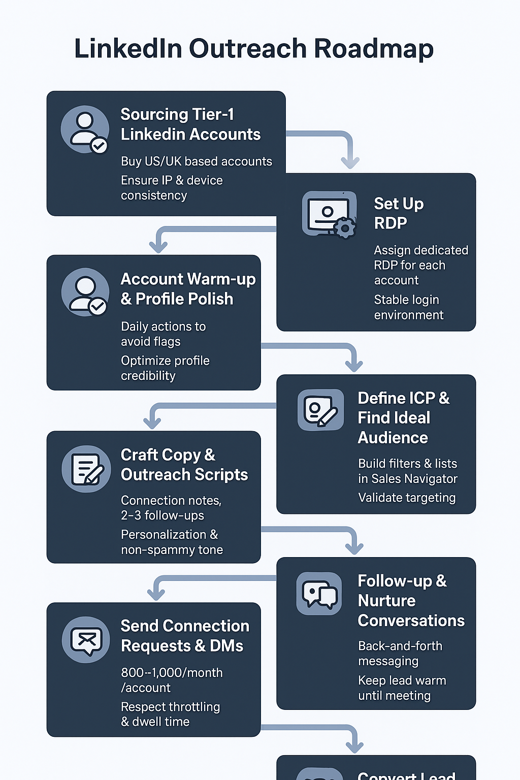 LinkedIn Outreach Roadmap